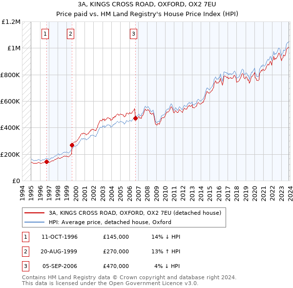 3A, KINGS CROSS ROAD, OXFORD, OX2 7EU: Price paid vs HM Land Registry's House Price Index