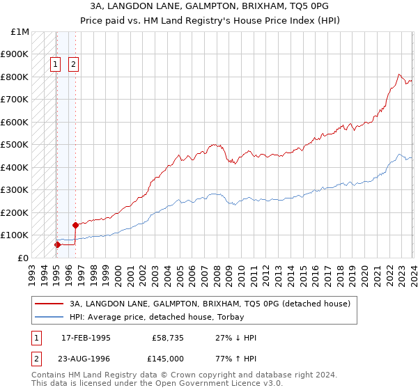 3A, LANGDON LANE, GALMPTON, BRIXHAM, TQ5 0PG: Price paid vs HM Land Registry's House Price Index