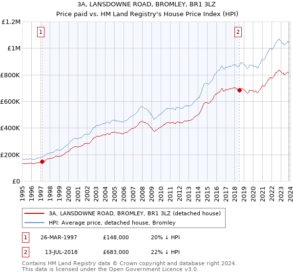 3A, LANSDOWNE ROAD, BROMLEY, BR1 3LZ: Price paid vs HM Land Registry's House Price Index
