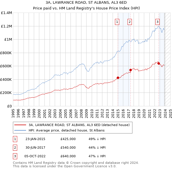 3A, LAWRANCE ROAD, ST ALBANS, AL3 6ED: Price paid vs HM Land Registry's House Price Index