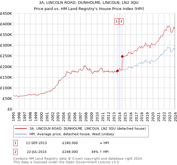 3A, LINCOLN ROAD, DUNHOLME, LINCOLN, LN2 3QU: Price paid vs HM Land Registry's House Price Index