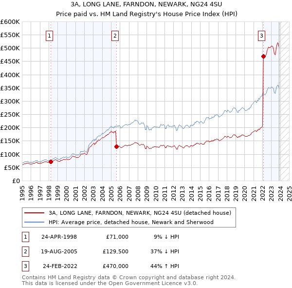 3A, LONG LANE, FARNDON, NEWARK, NG24 4SU: Price paid vs HM Land Registry's House Price Index
