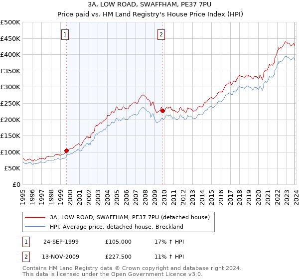 3A, LOW ROAD, SWAFFHAM, PE37 7PU: Price paid vs HM Land Registry's House Price Index