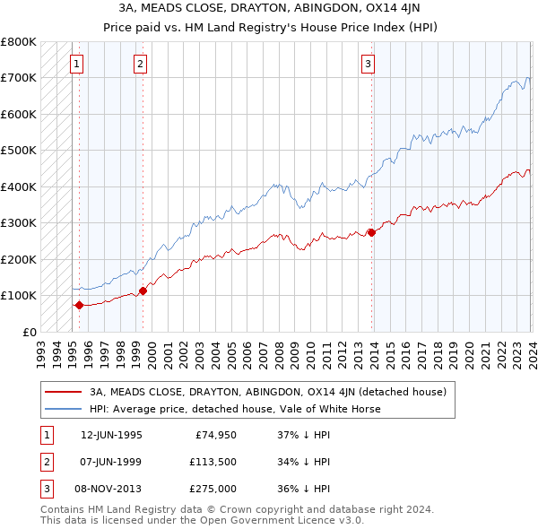 3A, MEADS CLOSE, DRAYTON, ABINGDON, OX14 4JN: Price paid vs HM Land Registry's House Price Index
