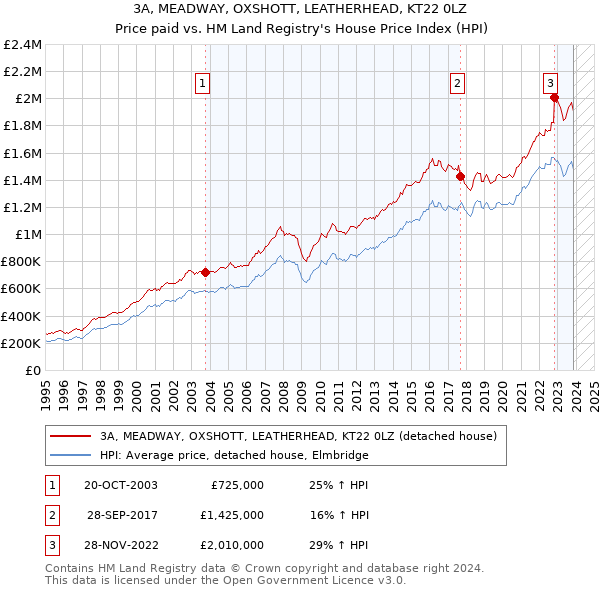 3A, MEADWAY, OXSHOTT, LEATHERHEAD, KT22 0LZ: Price paid vs HM Land Registry's House Price Index