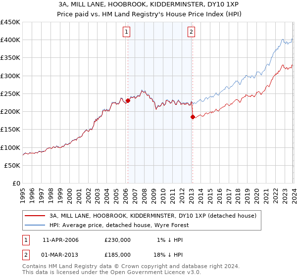 3A, MILL LANE, HOOBROOK, KIDDERMINSTER, DY10 1XP: Price paid vs HM Land Registry's House Price Index