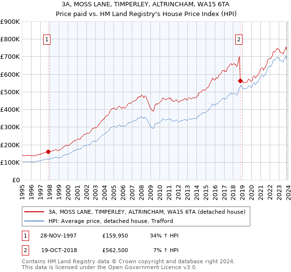 3A, MOSS LANE, TIMPERLEY, ALTRINCHAM, WA15 6TA: Price paid vs HM Land Registry's House Price Index