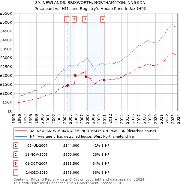 3A, NEWLANDS, BRIXWORTH, NORTHAMPTON, NN6 9DN: Price paid vs HM Land Registry's House Price Index