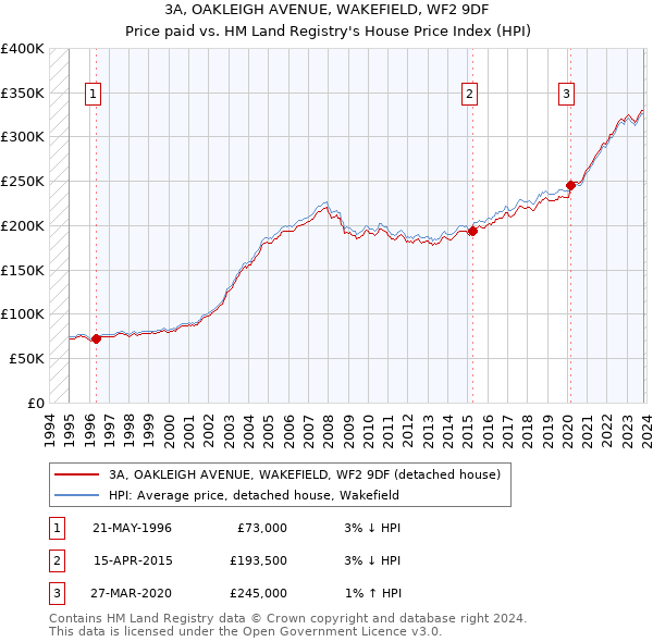 3A, OAKLEIGH AVENUE, WAKEFIELD, WF2 9DF: Price paid vs HM Land Registry's House Price Index