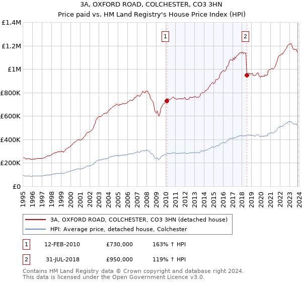 3A, OXFORD ROAD, COLCHESTER, CO3 3HN: Price paid vs HM Land Registry's House Price Index