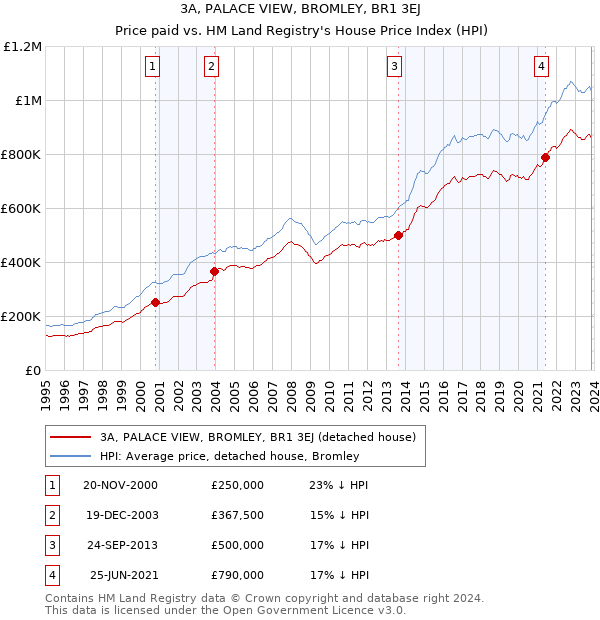3A, PALACE VIEW, BROMLEY, BR1 3EJ: Price paid vs HM Land Registry's House Price Index