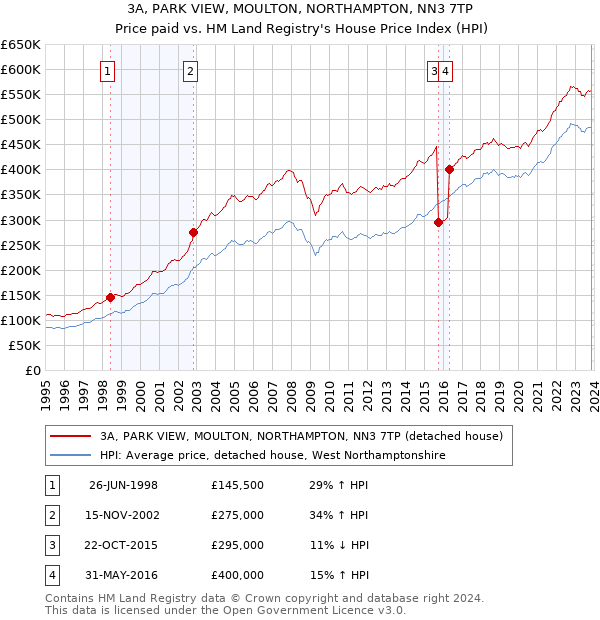 3A, PARK VIEW, MOULTON, NORTHAMPTON, NN3 7TP: Price paid vs HM Land Registry's House Price Index