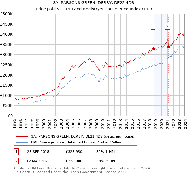3A, PARSONS GREEN, DERBY, DE22 4DS: Price paid vs HM Land Registry's House Price Index