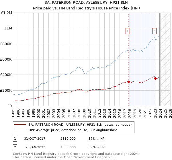 3A, PATERSON ROAD, AYLESBURY, HP21 8LN: Price paid vs HM Land Registry's House Price Index