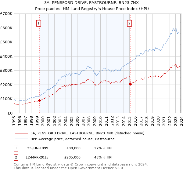 3A, PENSFORD DRIVE, EASTBOURNE, BN23 7NX: Price paid vs HM Land Registry's House Price Index