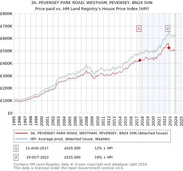 3A, PEVENSEY PARK ROAD, WESTHAM, PEVENSEY, BN24 5HN: Price paid vs HM Land Registry's House Price Index