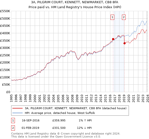 3A, PILGRIM COURT, KENNETT, NEWMARKET, CB8 8FA: Price paid vs HM Land Registry's House Price Index