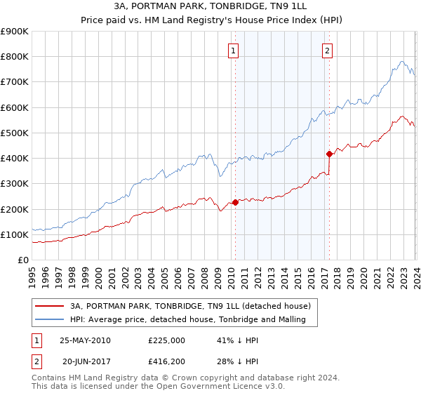 3A, PORTMAN PARK, TONBRIDGE, TN9 1LL: Price paid vs HM Land Registry's House Price Index