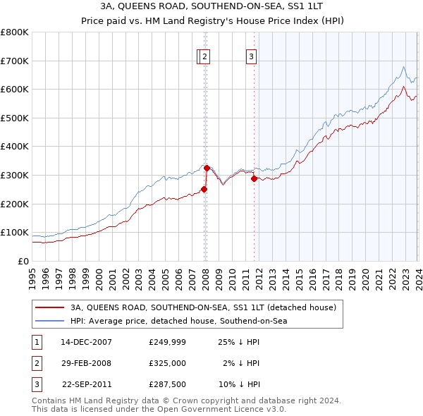 3A, QUEENS ROAD, SOUTHEND-ON-SEA, SS1 1LT: Price paid vs HM Land Registry's House Price Index