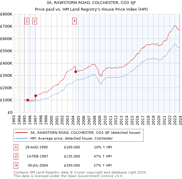 3A, RAWSTORN ROAD, COLCHESTER, CO3 3JF: Price paid vs HM Land Registry's House Price Index