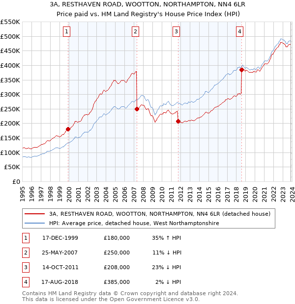 3A, RESTHAVEN ROAD, WOOTTON, NORTHAMPTON, NN4 6LR: Price paid vs HM Land Registry's House Price Index