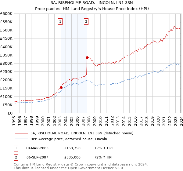 3A, RISEHOLME ROAD, LINCOLN, LN1 3SN: Price paid vs HM Land Registry's House Price Index