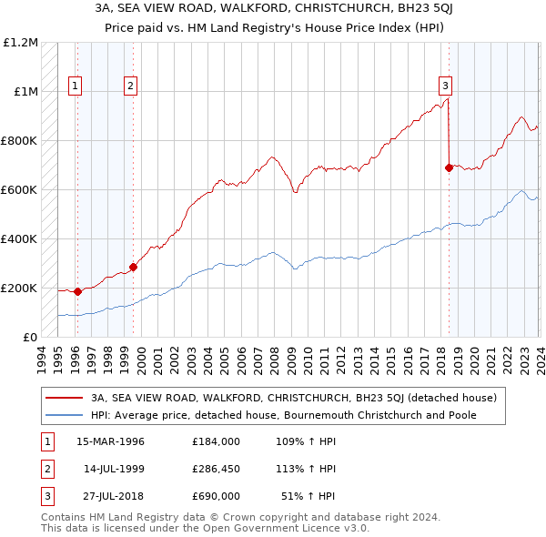 3A, SEA VIEW ROAD, WALKFORD, CHRISTCHURCH, BH23 5QJ: Price paid vs HM Land Registry's House Price Index