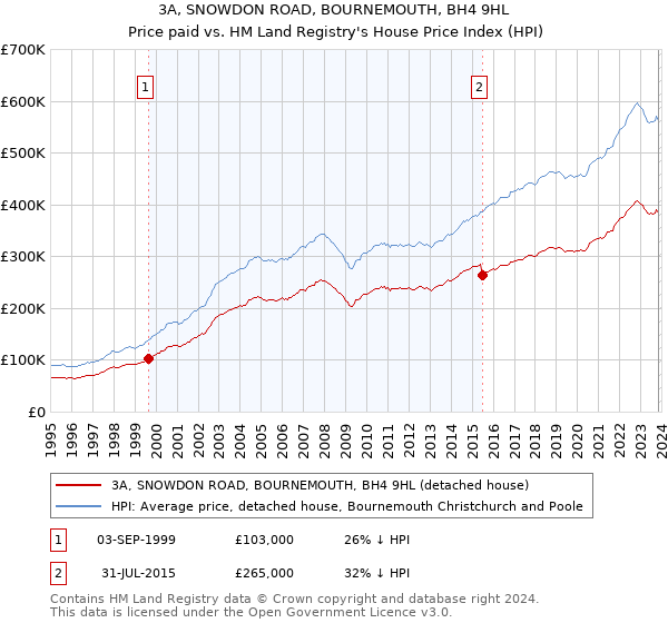 3A, SNOWDON ROAD, BOURNEMOUTH, BH4 9HL: Price paid vs HM Land Registry's House Price Index