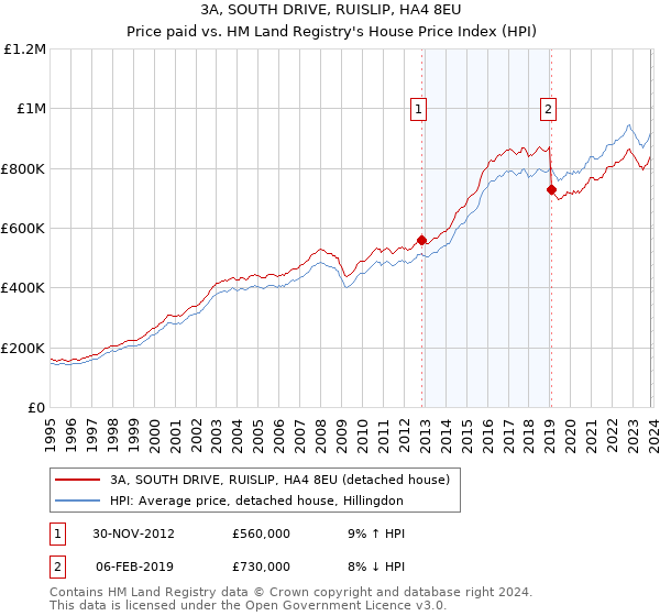 3A, SOUTH DRIVE, RUISLIP, HA4 8EU: Price paid vs HM Land Registry's House Price Index