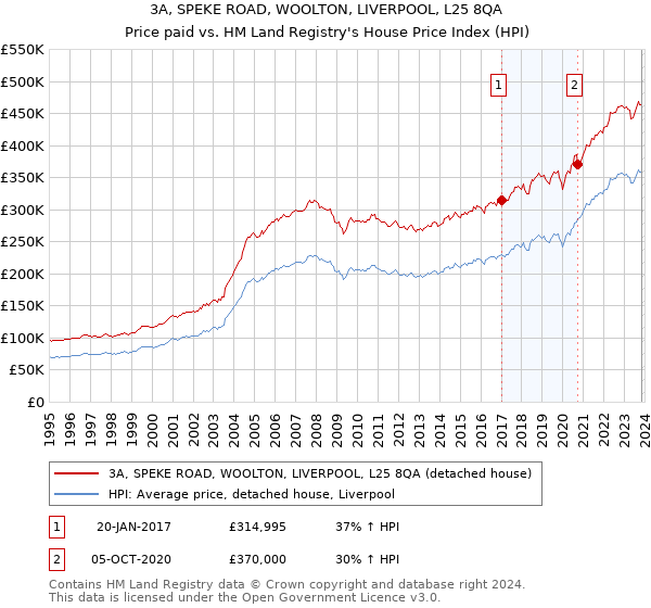 3A, SPEKE ROAD, WOOLTON, LIVERPOOL, L25 8QA: Price paid vs HM Land Registry's House Price Index