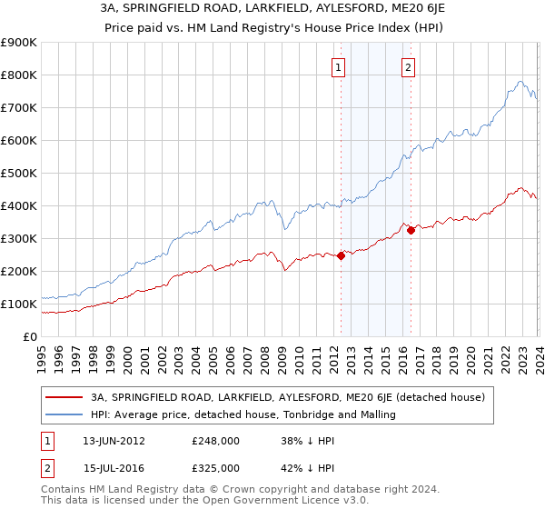 3A, SPRINGFIELD ROAD, LARKFIELD, AYLESFORD, ME20 6JE: Price paid vs HM Land Registry's House Price Index