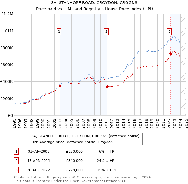 3A, STANHOPE ROAD, CROYDON, CR0 5NS: Price paid vs HM Land Registry's House Price Index