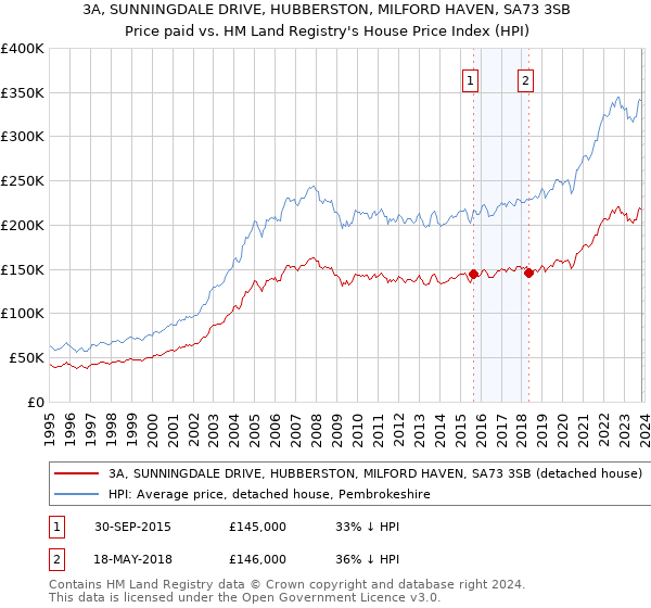3A, SUNNINGDALE DRIVE, HUBBERSTON, MILFORD HAVEN, SA73 3SB: Price paid vs HM Land Registry's House Price Index