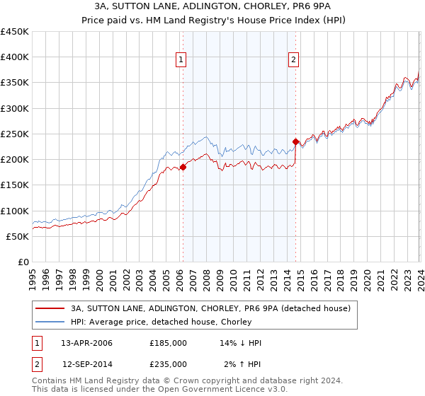 3A, SUTTON LANE, ADLINGTON, CHORLEY, PR6 9PA: Price paid vs HM Land Registry's House Price Index