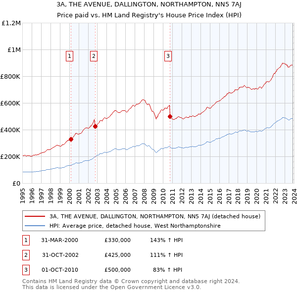 3A, THE AVENUE, DALLINGTON, NORTHAMPTON, NN5 7AJ: Price paid vs HM Land Registry's House Price Index