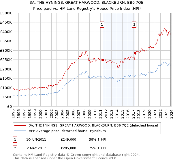 3A, THE HYNINGS, GREAT HARWOOD, BLACKBURN, BB6 7QE: Price paid vs HM Land Registry's House Price Index