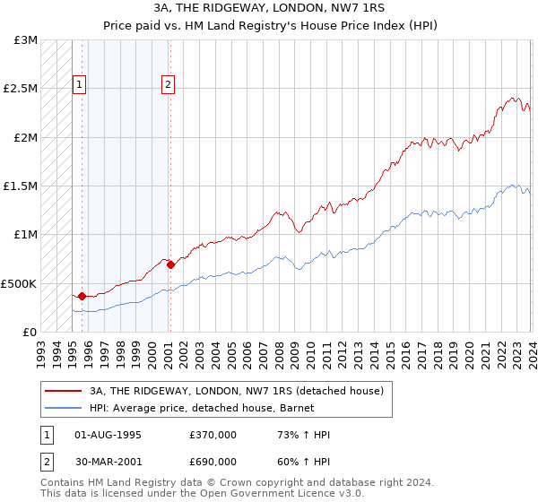 3A, THE RIDGEWAY, LONDON, NW7 1RS: Price paid vs HM Land Registry's House Price Index