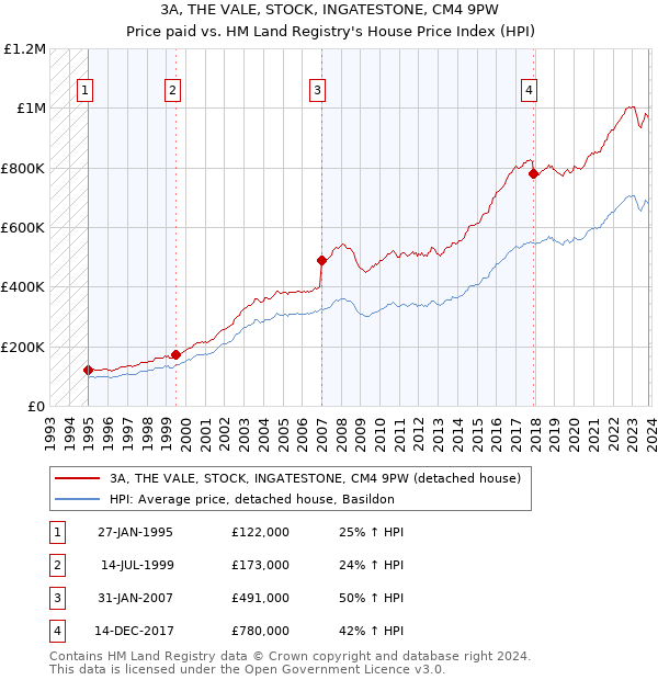 3A, THE VALE, STOCK, INGATESTONE, CM4 9PW: Price paid vs HM Land Registry's House Price Index
