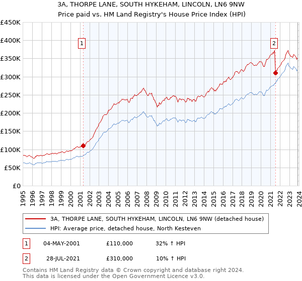 3A, THORPE LANE, SOUTH HYKEHAM, LINCOLN, LN6 9NW: Price paid vs HM Land Registry's House Price Index