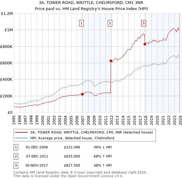 3A, TOWER ROAD, WRITTLE, CHELMSFORD, CM1 3NR: Price paid vs HM Land Registry's House Price Index