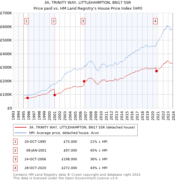 3A, TRINITY WAY, LITTLEHAMPTON, BN17 5SR: Price paid vs HM Land Registry's House Price Index