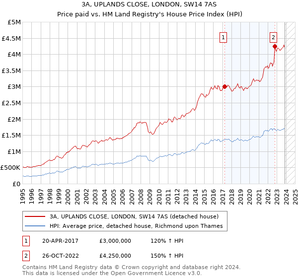 3A, UPLANDS CLOSE, LONDON, SW14 7AS: Price paid vs HM Land Registry's House Price Index