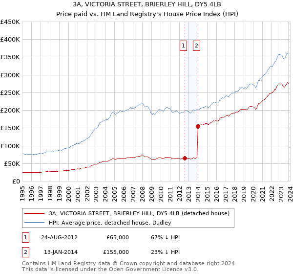 3A, VICTORIA STREET, BRIERLEY HILL, DY5 4LB: Price paid vs HM Land Registry's House Price Index