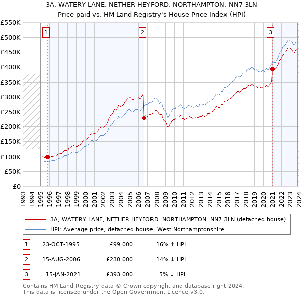 3A, WATERY LANE, NETHER HEYFORD, NORTHAMPTON, NN7 3LN: Price paid vs HM Land Registry's House Price Index