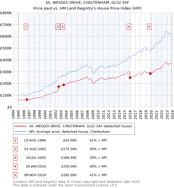 3A, WESSEX DRIVE, CHELTENHAM, GL52 5AF: Price paid vs HM Land Registry's House Price Index