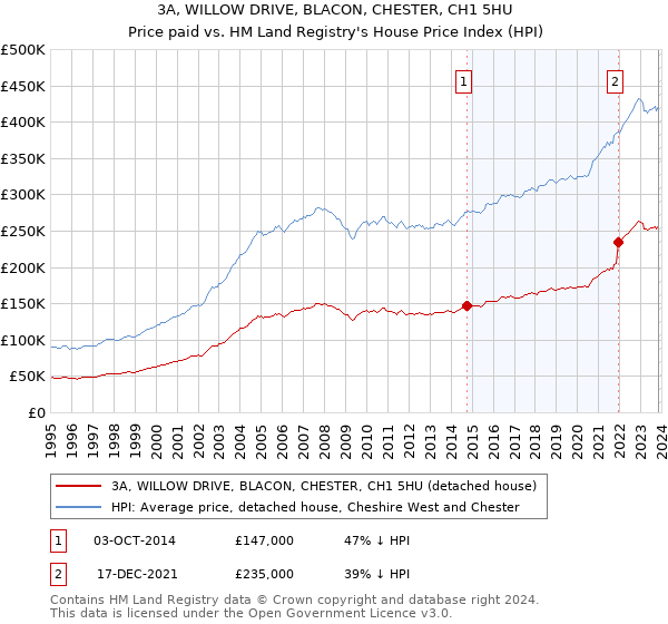 3A, WILLOW DRIVE, BLACON, CHESTER, CH1 5HU: Price paid vs HM Land Registry's House Price Index