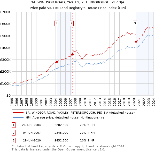 3A, WINDSOR ROAD, YAXLEY, PETERBOROUGH, PE7 3JA: Price paid vs HM Land Registry's House Price Index