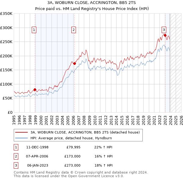 3A, WOBURN CLOSE, ACCRINGTON, BB5 2TS: Price paid vs HM Land Registry's House Price Index