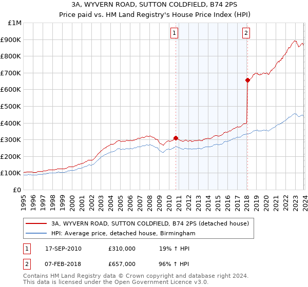 3A, WYVERN ROAD, SUTTON COLDFIELD, B74 2PS: Price paid vs HM Land Registry's House Price Index