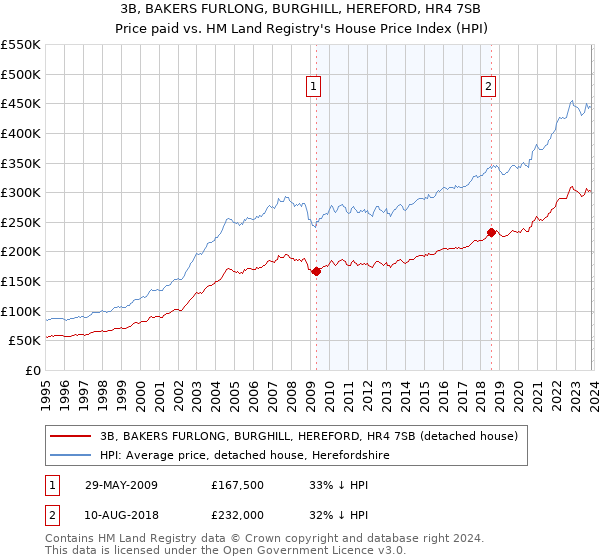 3B, BAKERS FURLONG, BURGHILL, HEREFORD, HR4 7SB: Price paid vs HM Land Registry's House Price Index